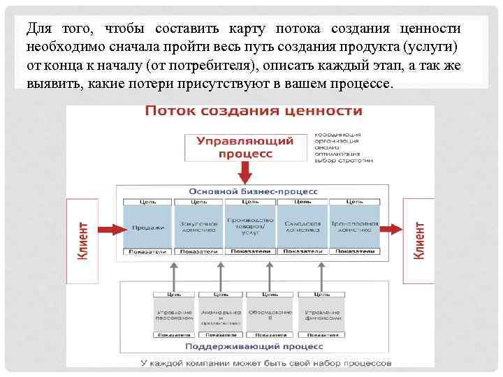 Процесс создания ценности