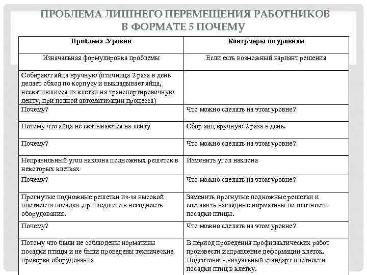  ПРОБЛЕМА ЛИШНЕГО ПЕРЕМЕЩЕНИЯ РАБОТНИКОВ В ФОРМАТЕ 5 ПОЧЕМУ Проблема. Уровни Контрмеры по уровням