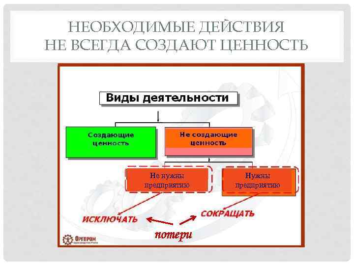 Ценности действия. Действия создающие ценность. Потери в потоке создания ценности. Действия не создающие ценность. Поток ценностей для клиента.