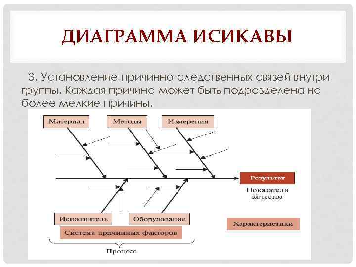 Диаграмму причинно следственных связей