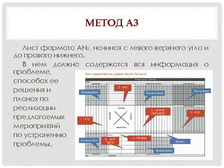 МЕТОД А 3 Лист формата А№, начиная с левого верхнего угла и до правого