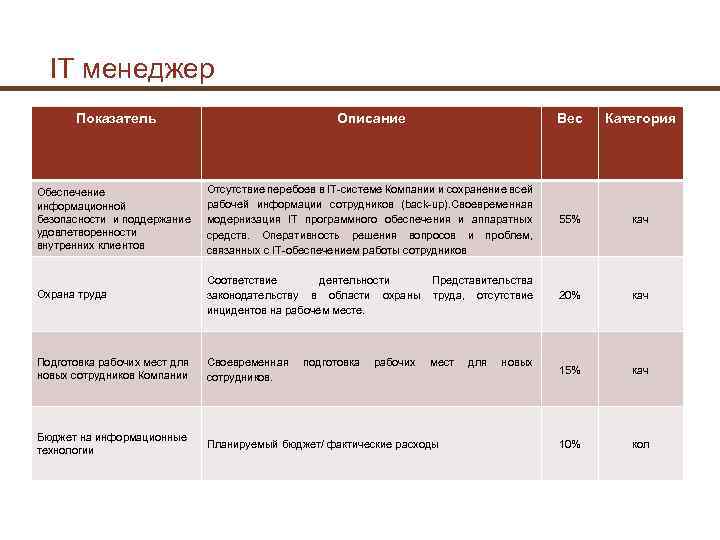 IT менеджер Показатель Описание Вес Категория Обеспечение информационной безопасности и поддержание удовлетворенности внутренних клиентов