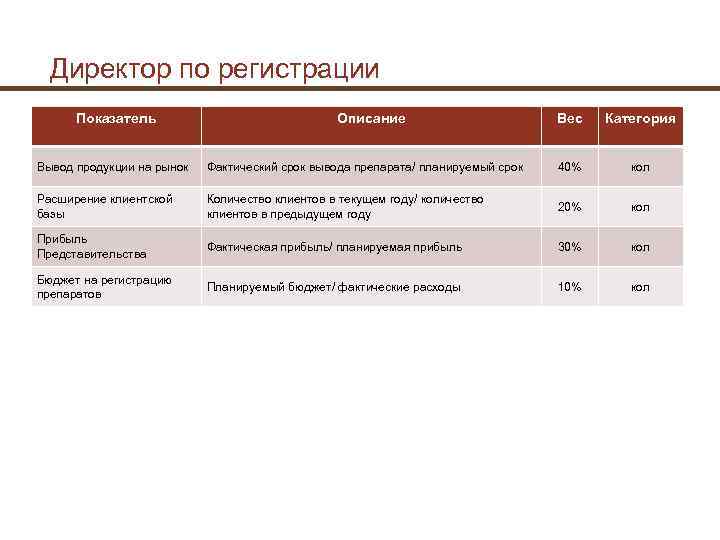 Директор по регистрации Показатель Описание Вес Категория Вывод продукции на рынок Фактический срок вывода