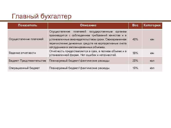 Главный бухгалтер срок испытания. Показатели КПЭ для главного бухгалтера. Показатели KPI для бухгалтера. KPI для главного бухгалтера показатели. КПЭ для бухгалтерии.