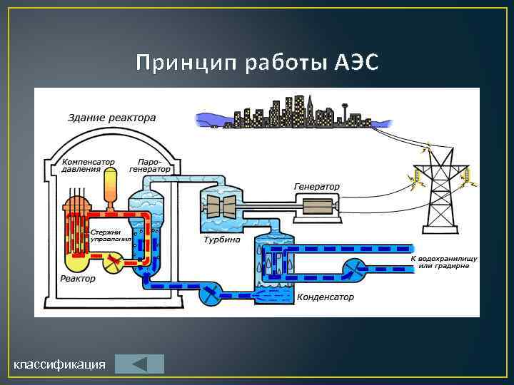Последствия работы аэс. Блок схема атомной электростанции. Принцип работы АЭС схема.