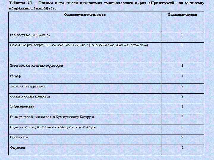 Таблица 3. 1 – Оценка показателей потенциала национального парка «Припятский» по качествоу природных ландшафтов.