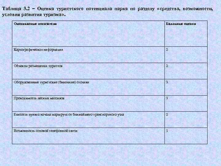 Таблица 3. 2 – Оценка туристского потенциала парка по разделу «средства, возможности, условия развития