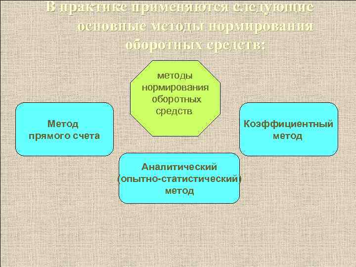 В практике применяются следующие основные методы нормирования оборотных средств: методы нормирования оборотных средств Метод