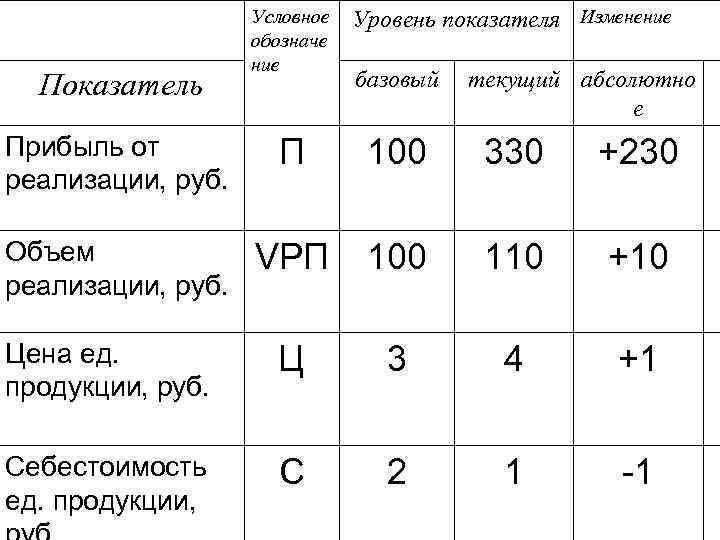 Показатель Условное обозначе ние Уровень показателя Изменение базовый текущий абсолютно е Прибыль от реализации,