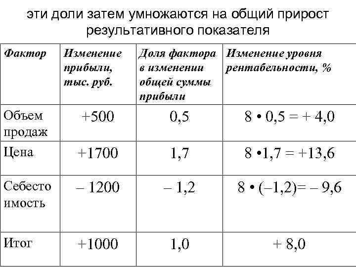 эти доли затем умножаются на общий прирост результативного показателя Фактор Объем продаж Цена Изменение