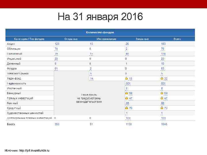 На 31 января 2016 Источник: http: //pif. investfunds. ru 