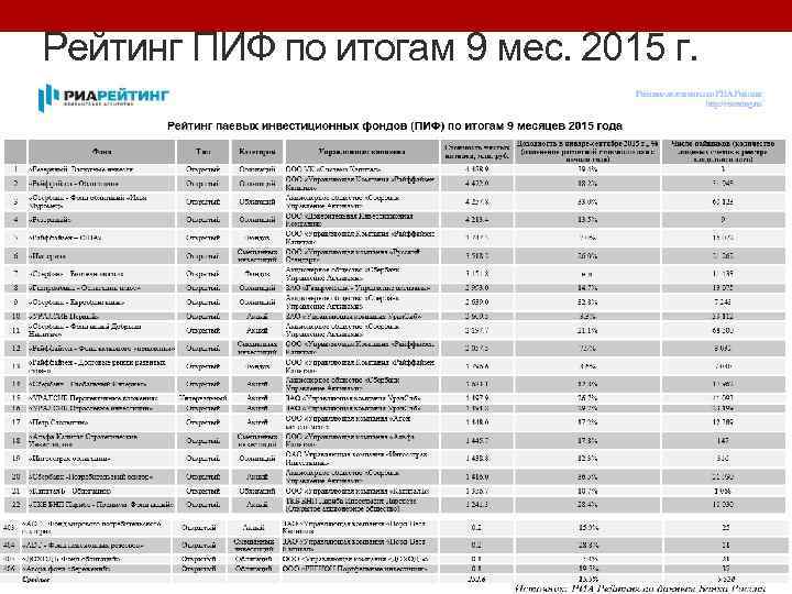 Рейтинг ПИФ по итогам 9 мес. 2015 г. 