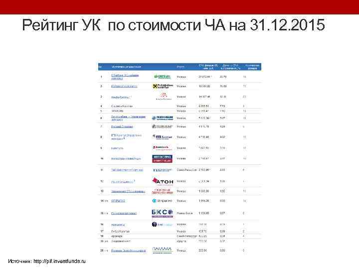 Рейтинг УК по стоимости ЧА на 31. 12. 2015 Источник: http: //pif. investfunds. ru
