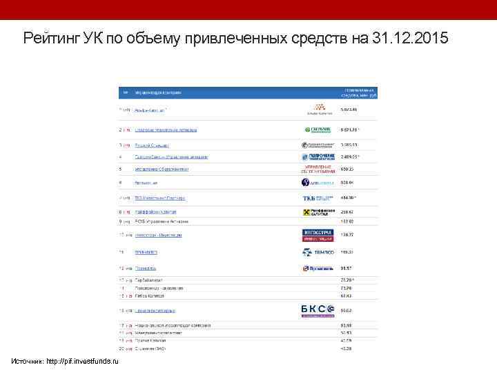 Рейтинг УК по объему привлеченных средств на 31. 12. 2015 Источник: http: //pif. investfunds.