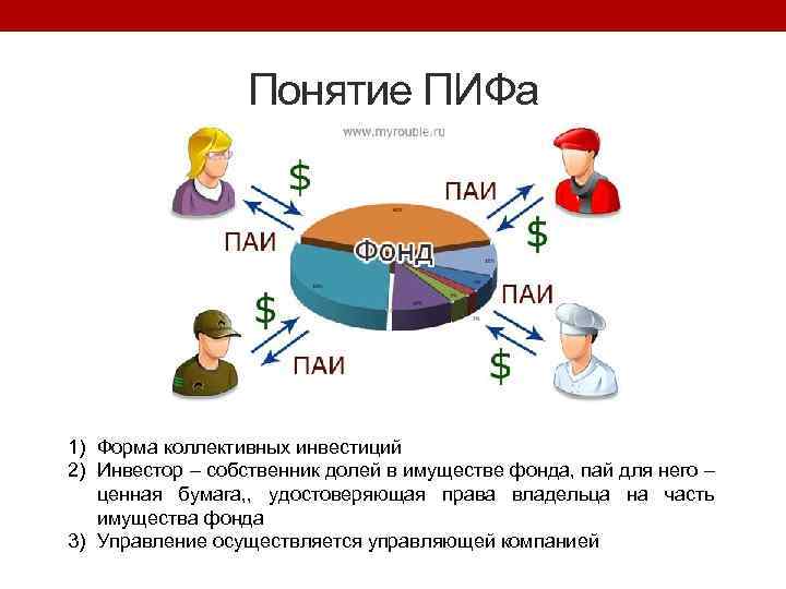Понятие ПИФа 1) Форма коллективных инвестиций 2) Инвестор – собственник долей в имуществе фонда,