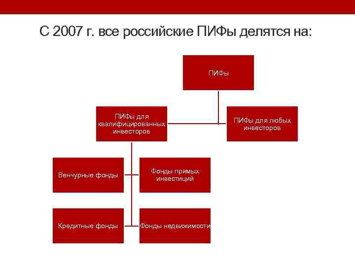 С 2007 г. все российские ПИФы делятся на: ПИФы для квалифицированных инвесторов Венчурные фонды