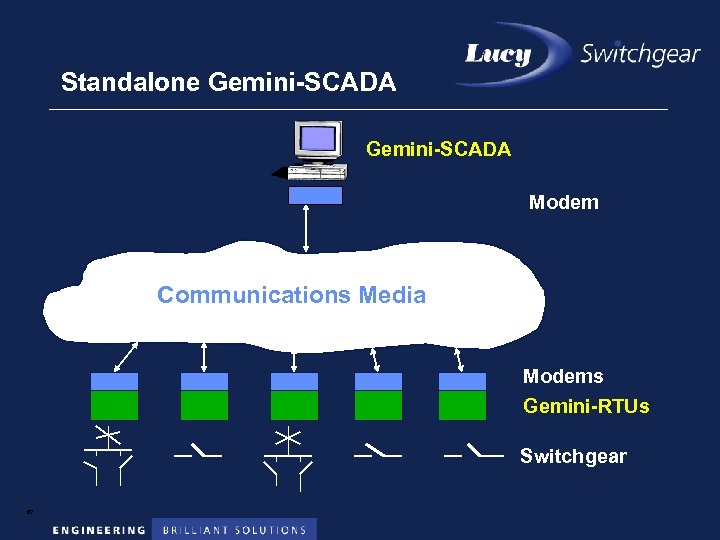 Standalone Gemini-SCADA Modem Communications Media Modems Gemini-RTUs Switchgear 67 