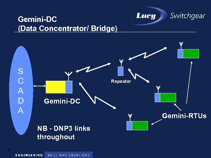 Gemini-DC (Data Concentrator/ Bridge) S C A D A Repeater Gemini-DC Gemini-RTUs NB -