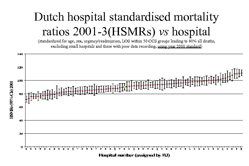 Dutch hospital standardised mortality ratios 2001 -3(HSMRs) vs hospital (standardised for age, sex, urgency/readmission,