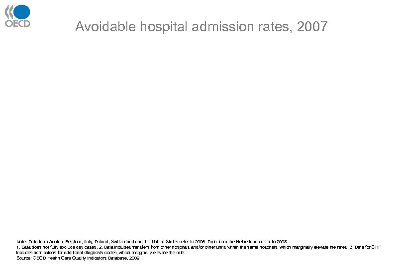 Avoidable hospital admission rates, 2007 Note: Data from Austria, Belgium, Italy, Poland, Switzerland the
