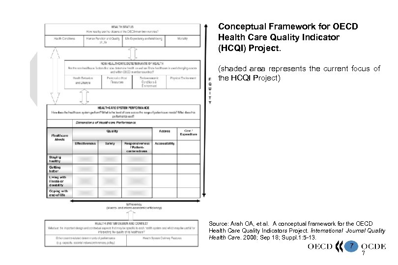 Conceptual Framework for OECD Health Care Quality Indicator (HCQI) Project. (shaded area represents the