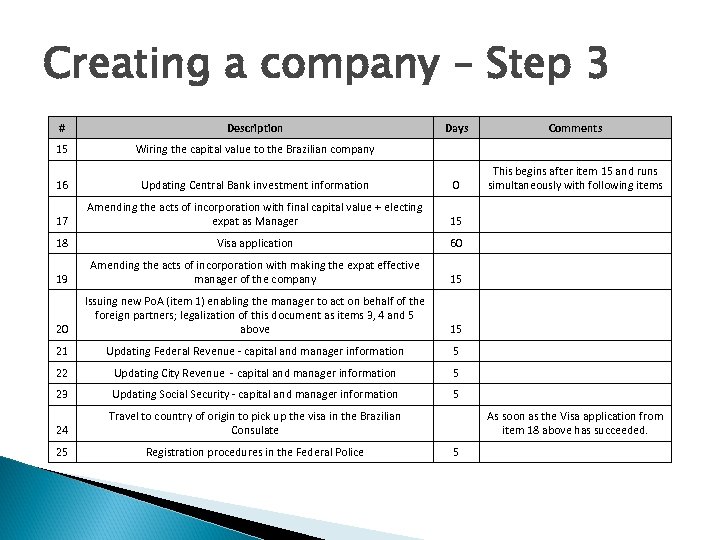 Creating a company – Step 3 # Description Days Comments 15 Wiring the capital