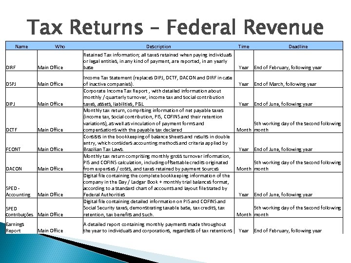 Tax Returns – Federal Revenue Name DIRF Who Main Office Description Retained Tax information;