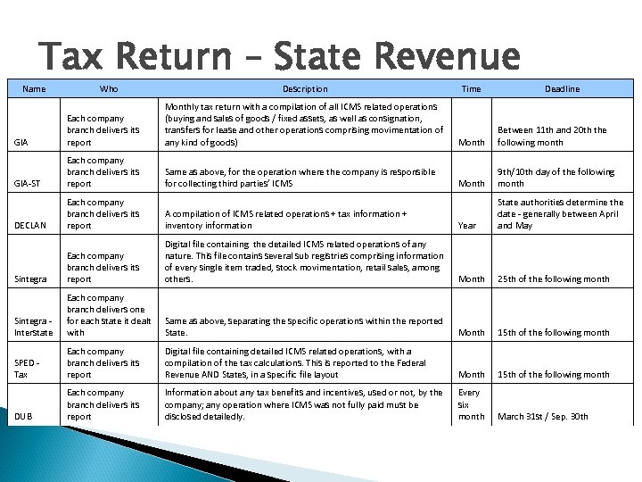 Tax Return – State Revenue Name Who Description Time Deadline GIA Each company branch