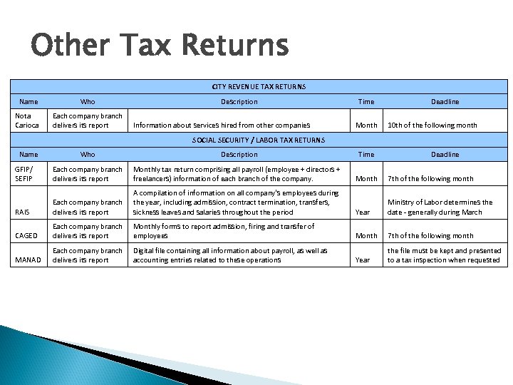 Other Tax Returns CITY REVENUE TAX RETURNS Name Who Nota Carioca Each company branch