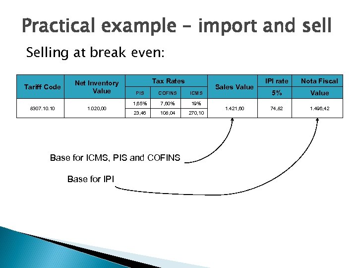 Practical example – import and sell Selling at break even: Tariff Code Net Inventory
