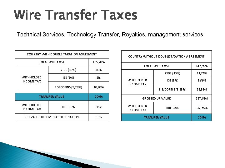 Wire Transfer Taxes Technical Services, Technology Transfer, Royalties, management services COUNTRY WITH DOUBLE TAXATION