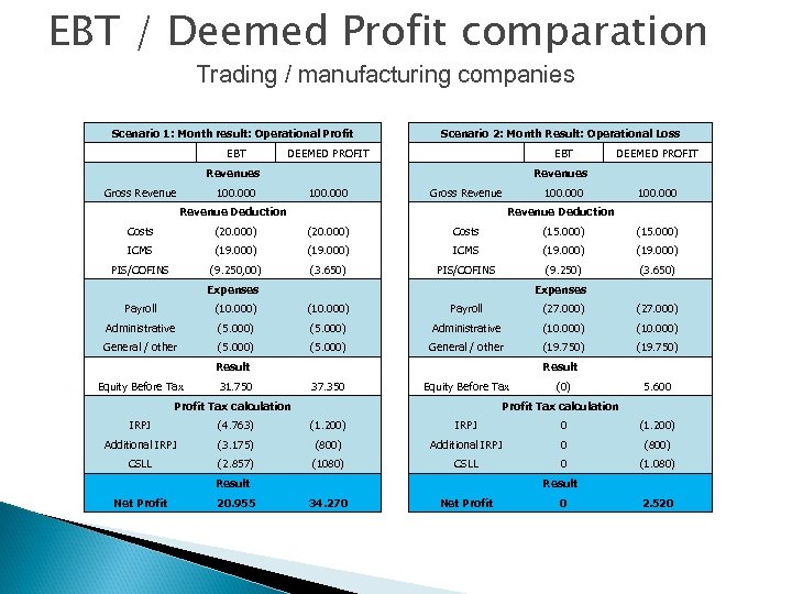 EBT / Deemed Profit comparation Trading / manufacturing companies Scenario 1: Month result: Operational