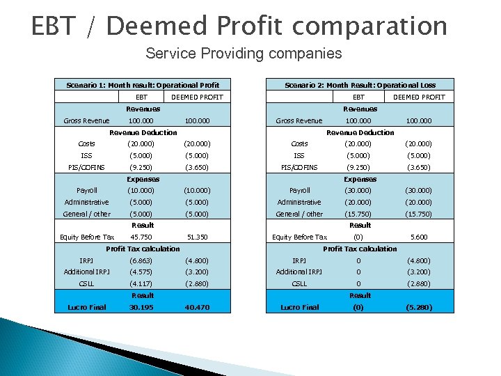 EBT / Deemed Profit comparation Service Providing companies Scenario 1: Month result: Operational Profit