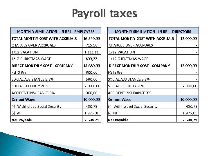 Payroll taxes MONTHLY SIMULATION - IN BRL - EMPLOYEES TOTAL MONTLY COST WITH ACCRUALS