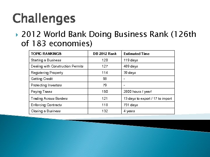 Challenges 2012 World Bank Doing Business Rank (126 th of 183 economies) TOPIC RANKINGS