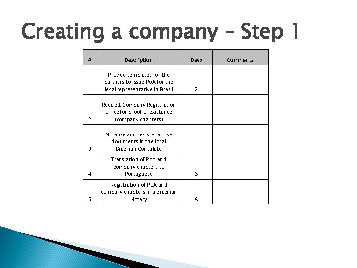Creating a company – Step 1 # Description Days Comments 1 Provide templates for