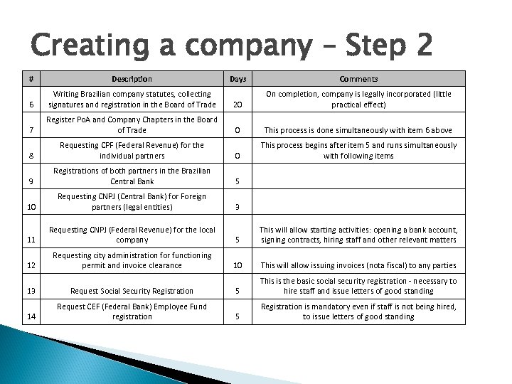 Creating a company – Step 2 # Description Days Comments 6 Writing Brazilian company