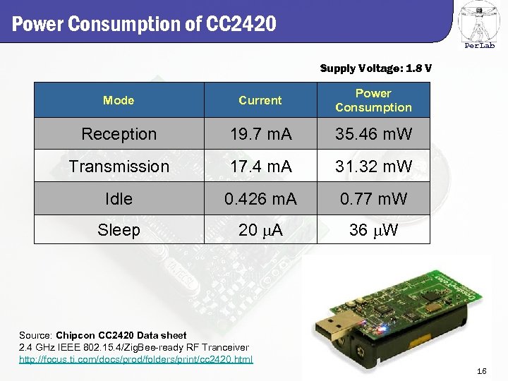Power Consumption of CC 2420 Per. Lab Supply Voltage: 1. 8 V Mode Current