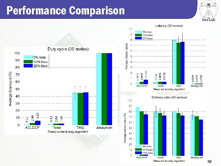 Performance Comparison Per. Lab 52 