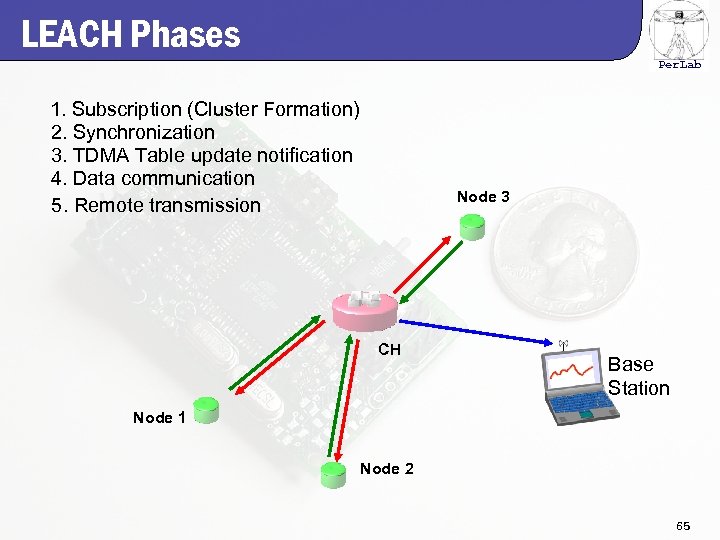 LEACH Phases Per. Lab 1. Subscription (Cluster Formation) 2. Synchronization 3. TDMA Table update