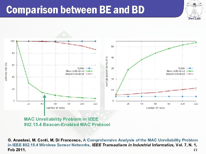 Comparison between BE and BD Per. Lab MAC Unreliability Problem in IEEE 802. 15.