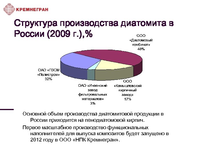Структура производства диатомита в России (2009 г. ), % Основной объем производства диатомитовой продукции