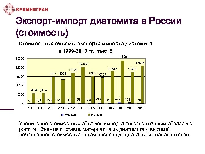 Экспорт-импорт диатомита в России (стоимость) Стоимостные объемы экспорта-импорта диатомита в 1999 -2010 гг. ,
