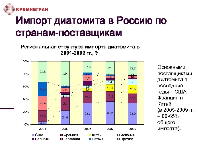Импорт диатомита в Россию по странам-поставщикам Региональная структура импорта диатомита в 2001 -2009 гг.