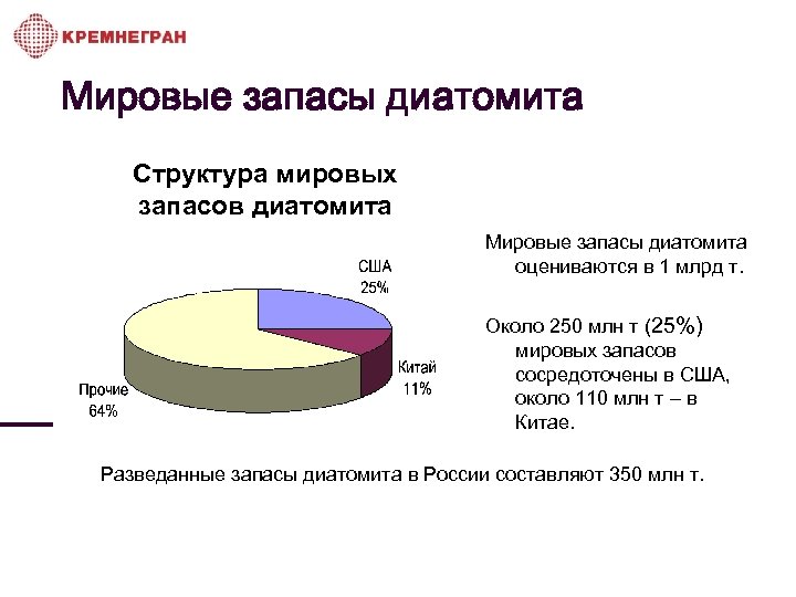 Мировые запасы диатомита Структура мировых запасов диатомита Мировые запасы диатомита оцениваются в 1 млрд