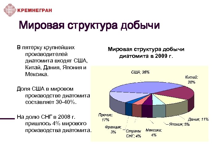 Мировая структура добычи В пятерку крупнейших производителей диатомита входят США, Китай, Дания, Япония и