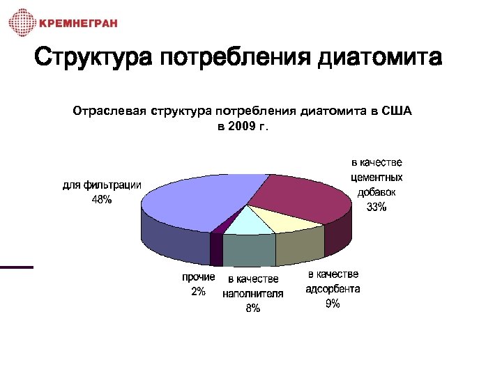 Структура потребления диатомита Отраслевая структура потребления диатомита в США в 2009 г. 