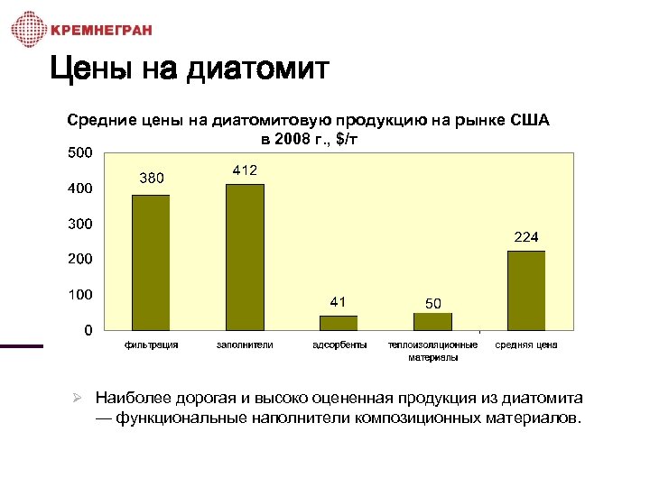 Цены на диатомит Средние цены на диатомитовую продукцию на рынке США в 2008 г.