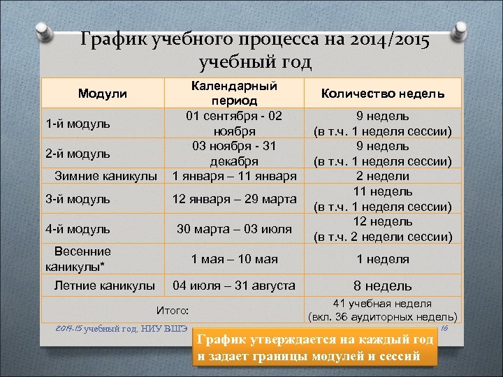 Модуль сессия. Модули учебного года. Учебный период ВШЭ. Период учебного года. Каникулы ВШЭ.