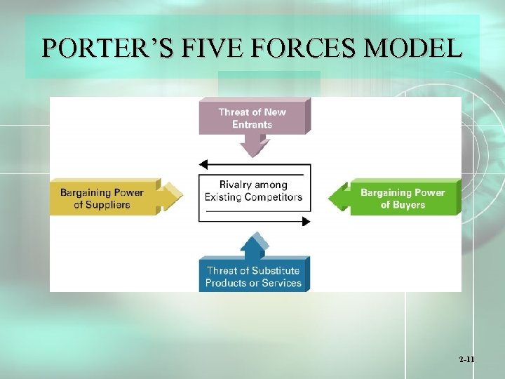 PORTER’S FIVE FORCES MODEL 2 -11 